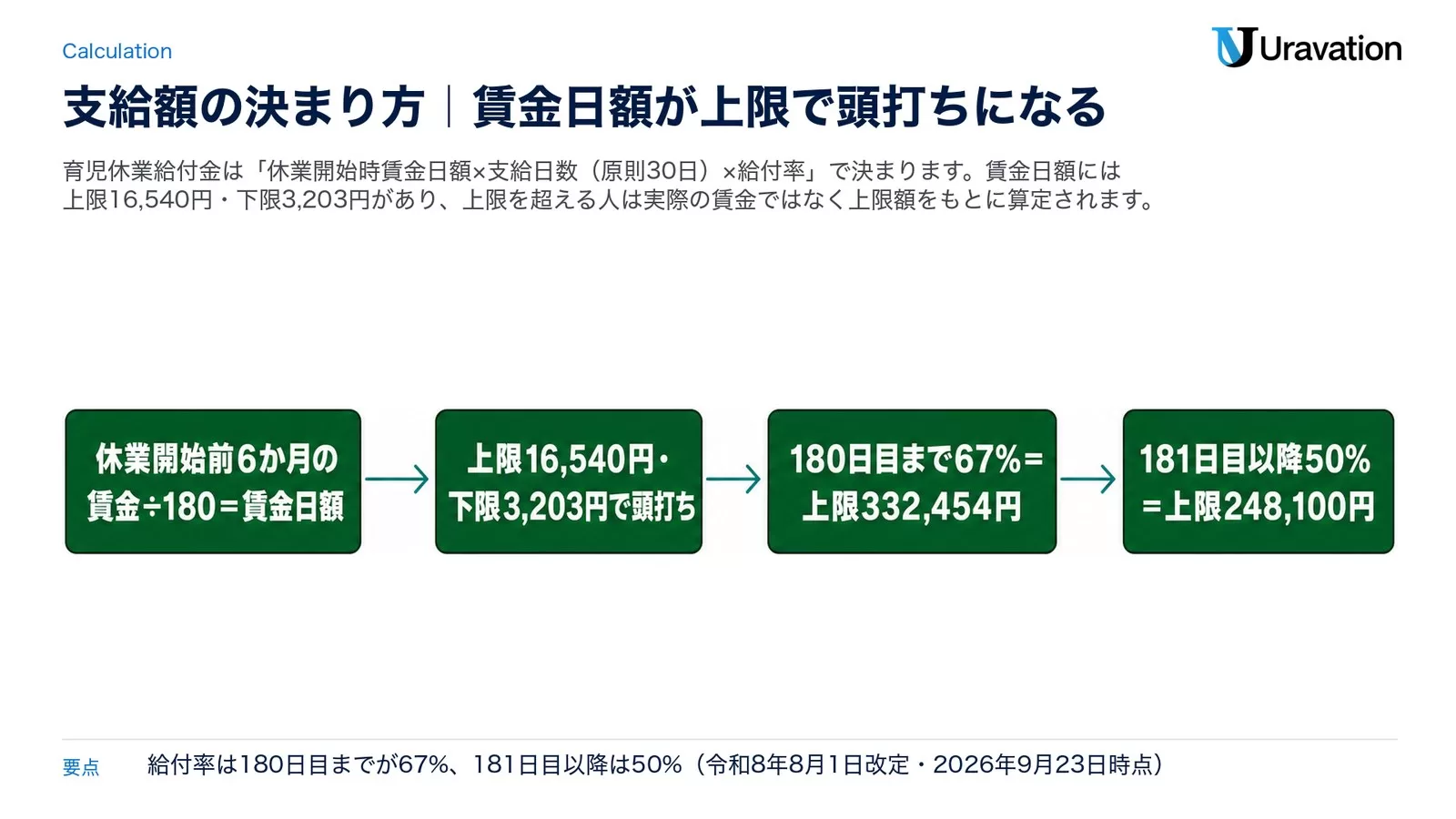 育児休業給付金の支給額の決まり方。休業開始前6か月の賃金を180で割って賃金日額を出し、上限16,540円・下限3,203円で頭打ちになる。180日目までは給付率67%で上限332,454円、181日目以降は給付率50%で上限248,100円