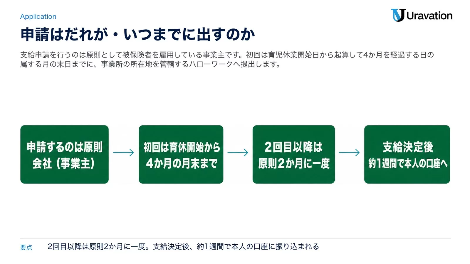 育児休業給付金の申請の流れ4段。申請するのは原則として会社(事業主)、初回は育休開始から4か月を経過する日の属する月の末日まで、2回目以降は原則2か月に一度、支給決定後 約1週間で本人の口座へ振り込まれる
