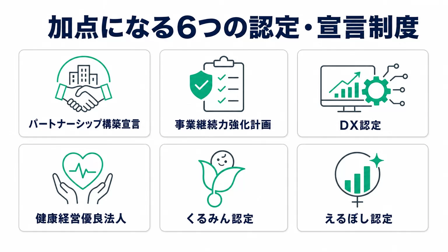 加点の対象になる6つの認定・宣言制度の一覧図解。パートナーシップ構築宣言、事業継続力強化計画、DX認定、健康経営優良法人、くるみん認定、えるぼし認定の6つをカード形式で並べた図