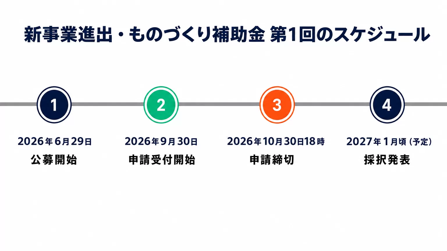 新事業進出・ものづくり商業サービス補助金 第1回の公募スケジュール図解。公募開始2026年6月29日、申請受付開始2026年9月30日、申請締切2026年10月30日18時、採択発表2027年1月頃予定を時系列で示す