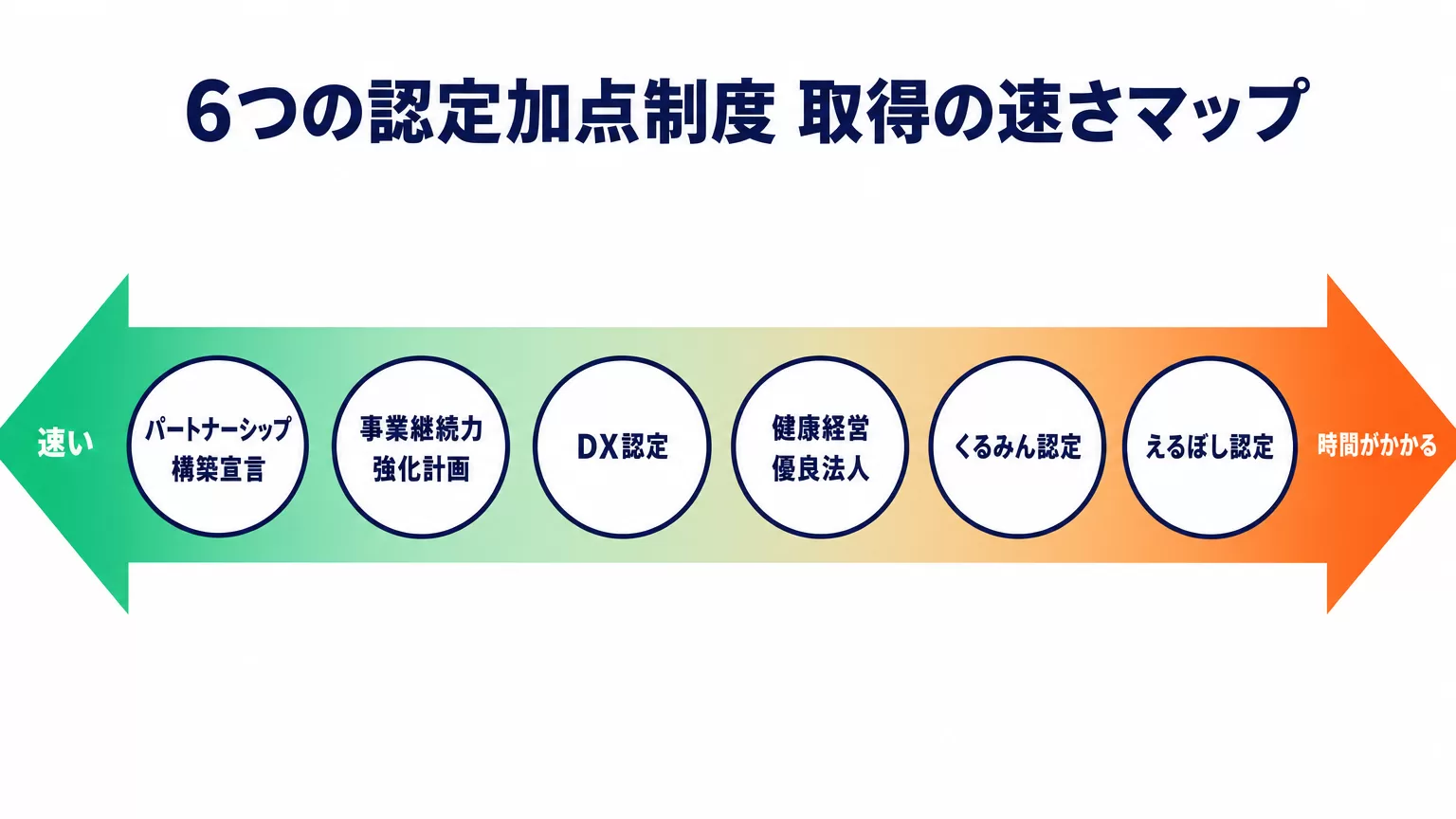 6つの認定加点制度を取得の速さで並べたマップ図解。パートナーシップ構築宣言・事業継続力強化計画・DX認定・健康経営優良法人・くるみん認定・えるぼし認定を左から速い順に配置した図