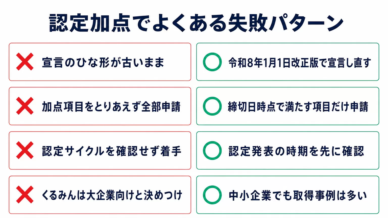 認定加点でよくある失敗パターンを示すチェックリスト図解。バツ印とマル印で誤った対応と正しい対応を対比させた図