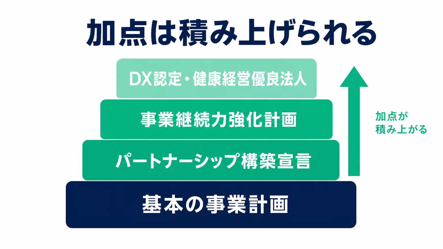 複数の認定加点を積み上げるイメージ図解。パートナーシップ構築宣言、事業継続力強化計画、DX認定などのブロックが積み重なっていく様子を示した図
