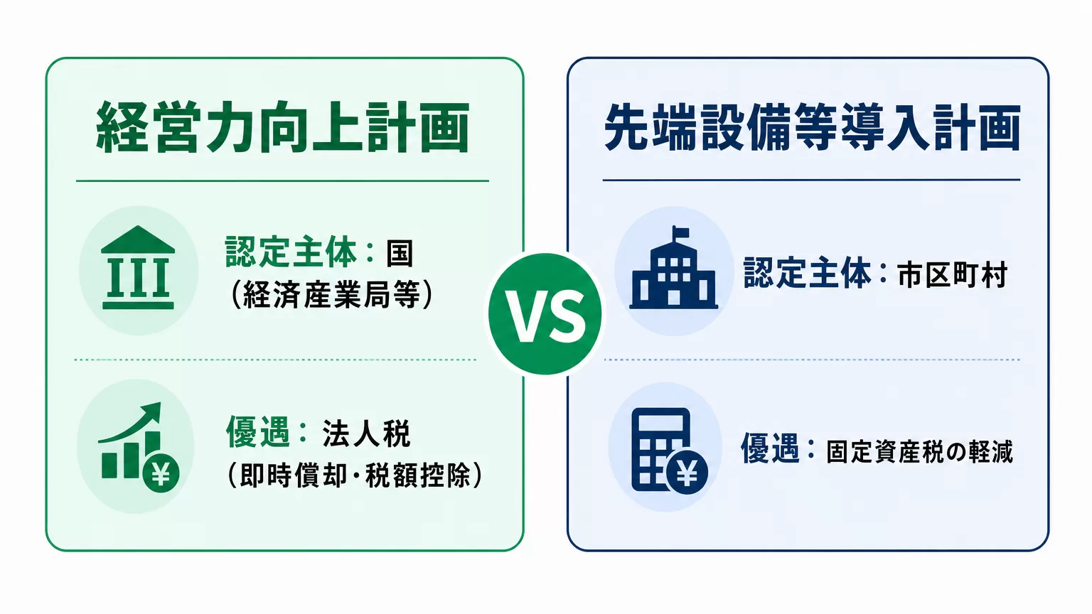 経営力向上計画と先端設備等導入計画の比較図。経営力向上計画は国（経済産業局等）が認定し法人税を優遇、先端設備等導入計画は市区町村が認定し固定資産税を軽減する