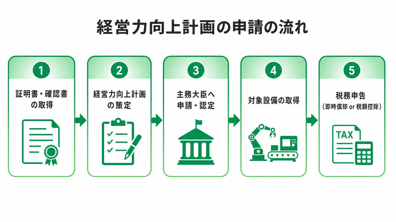 経営力向上計画の申請の流れを示す図解。証明書・確認書の取得から経営力向上計画の策定、主務大臣への申請・認定、対象設備の取得、税務申告までの5ステップ