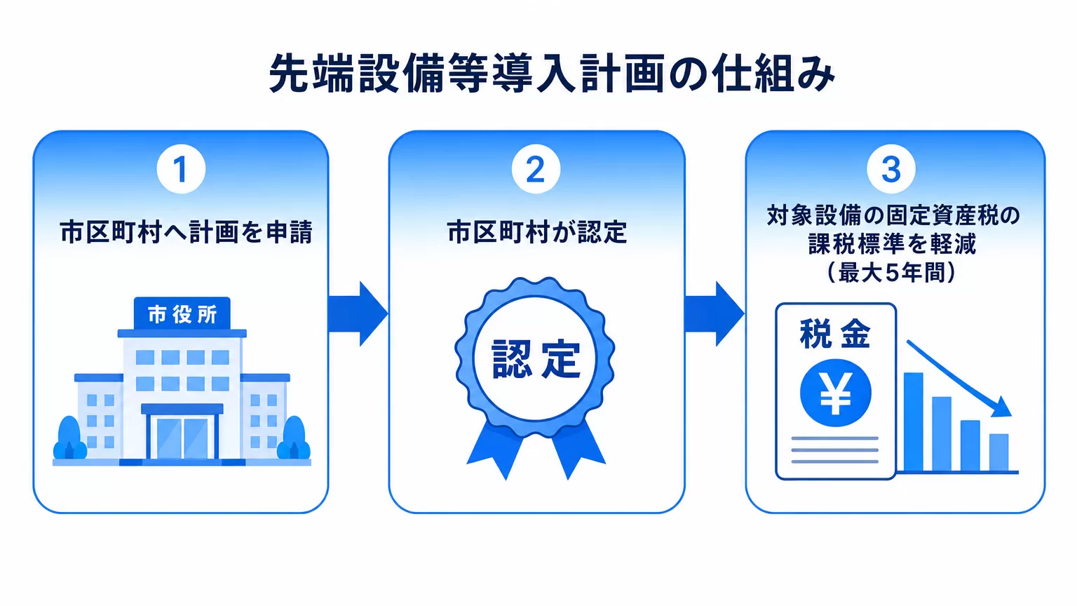 先端設備等導入計画の仕組みを示す図解。市区町村への計画申請、市区町村による認定、対象設備の固定資産税の課税標準を最大5年間軽減という3ステップ