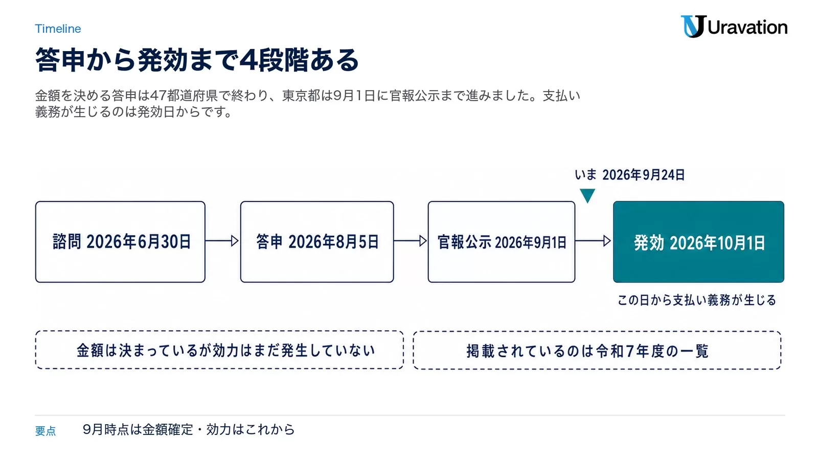 令和8年度の地域別最低賃金が決まるまでの4段階。諮問2026年6月30日、答申2026年8月5日、官報公示2026年9月1日、発効2026年10月1日という東京都の実例で、いま（2026年9月24日）は官報公示と発効の間。発効日からが支払い義務で、9月時点は金額は決まっているが効力はまだ発生しておらず、厚生労働省の全国一覧も令和7年度のまま