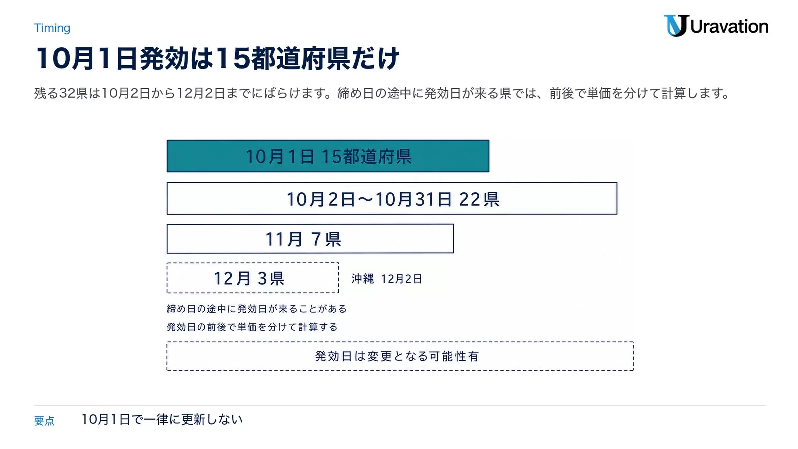 令和8年度の地域別最低賃金の発効日の分布。10月1日が15都道府県、10月2日から10月31日が22県、11月が7県、12月が3県で、いちばん遅いのは沖縄の12月2日。締め日の途中に発効日が来る県があるため発効日の前後で単価を分けて計算する必要があり、発効日は変更となる可能性がある