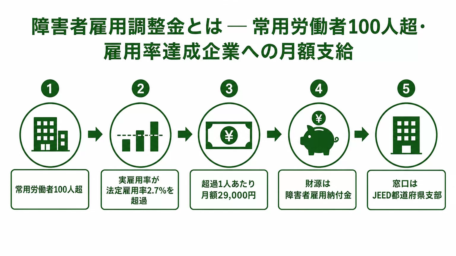障害者雇用調整金とは — 常用労働者100人超・雇用率達成企業への月額支給