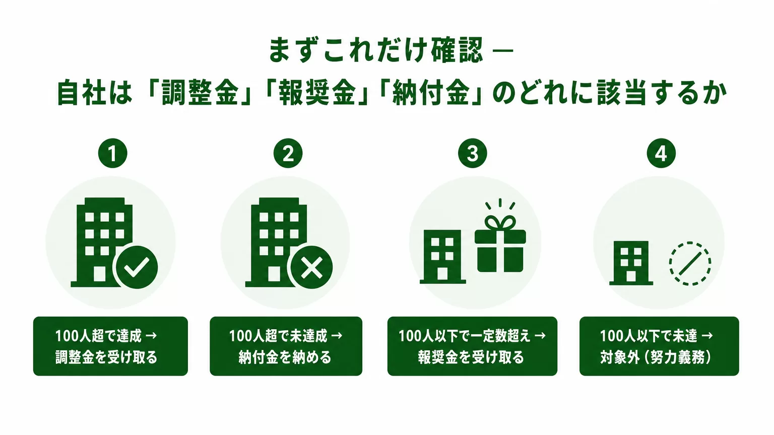 まずこれだけ確認 — 自社は「調整金」「報奨金」「納付金」のどれに該当するか