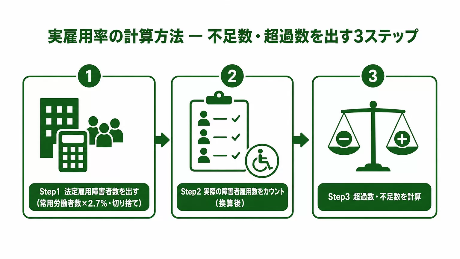 実雇用率の計算方法 — 不足数・超過数を出す3ステップ
