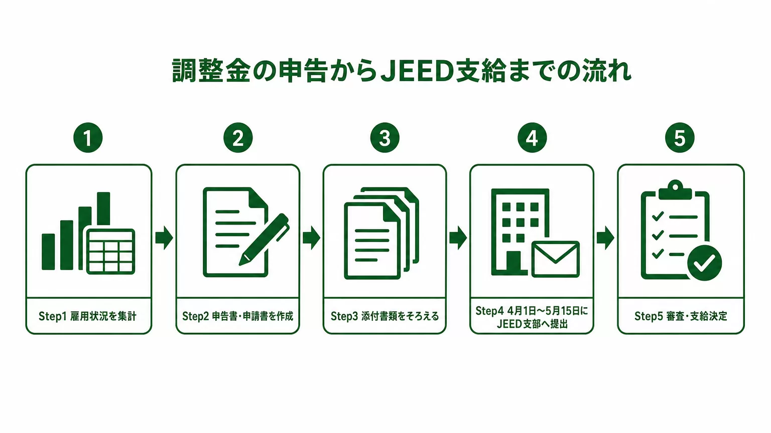 調整金の申告からJEED支給までの流れ