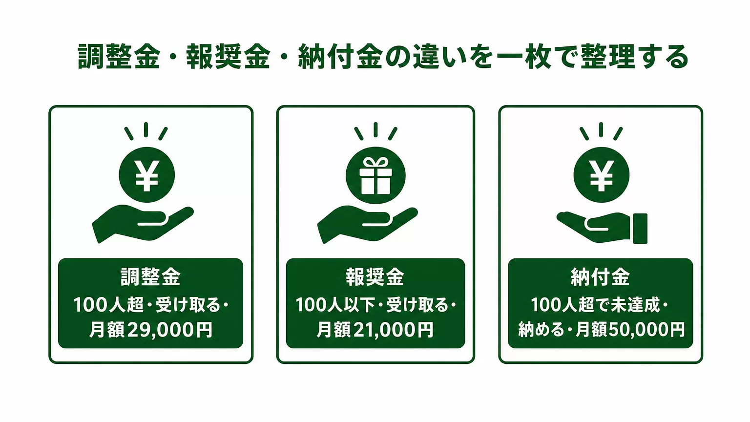 調整金・報奨金・納付金の違いを一枚で整理する