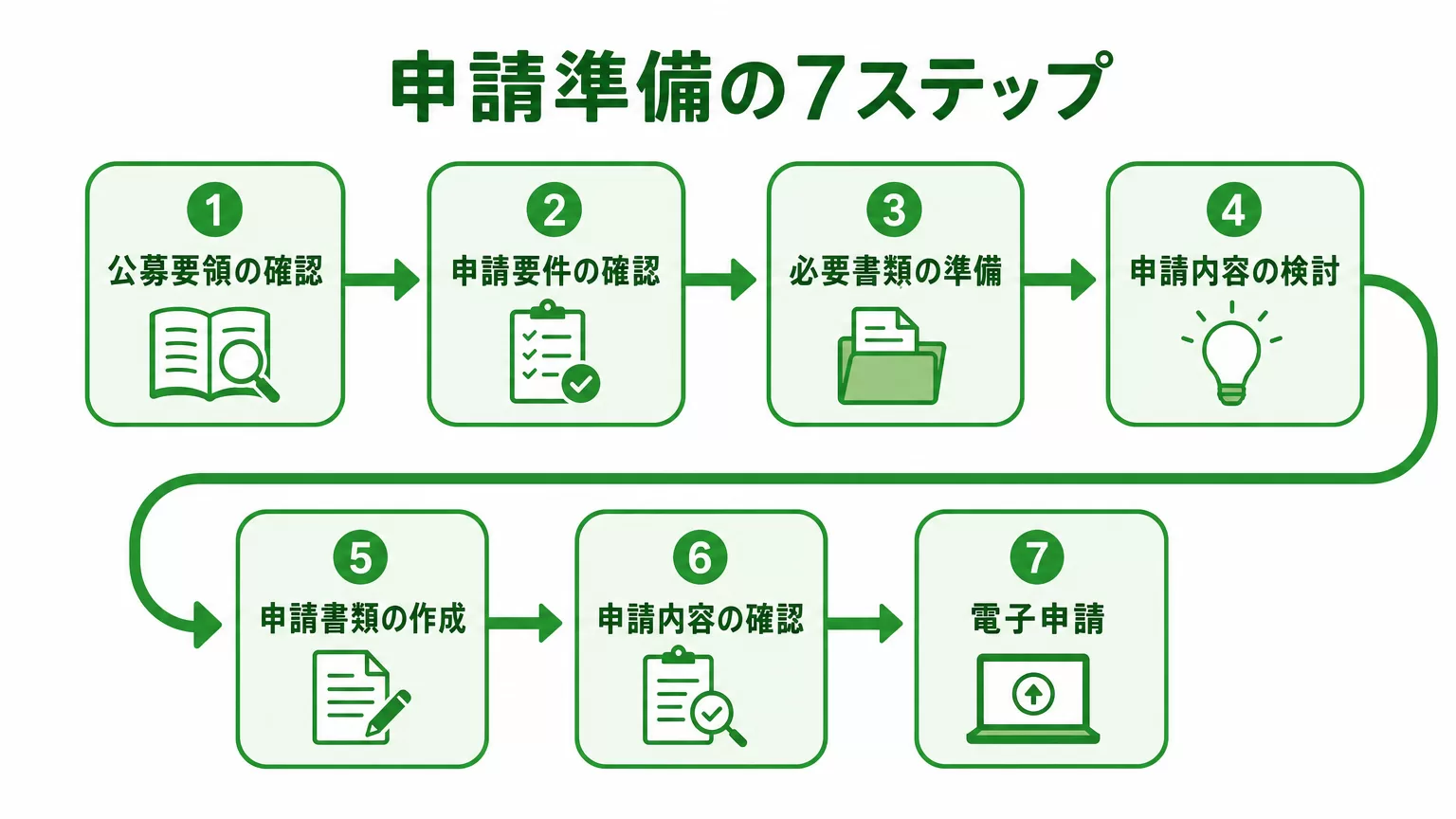 申請準備の7ステップのフロー図