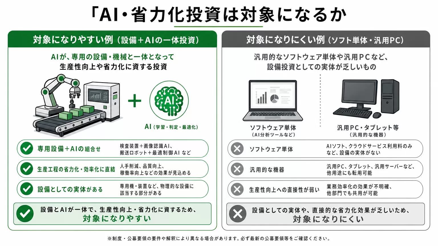 AI・省力化投資が対象になる例とならない例の対比図