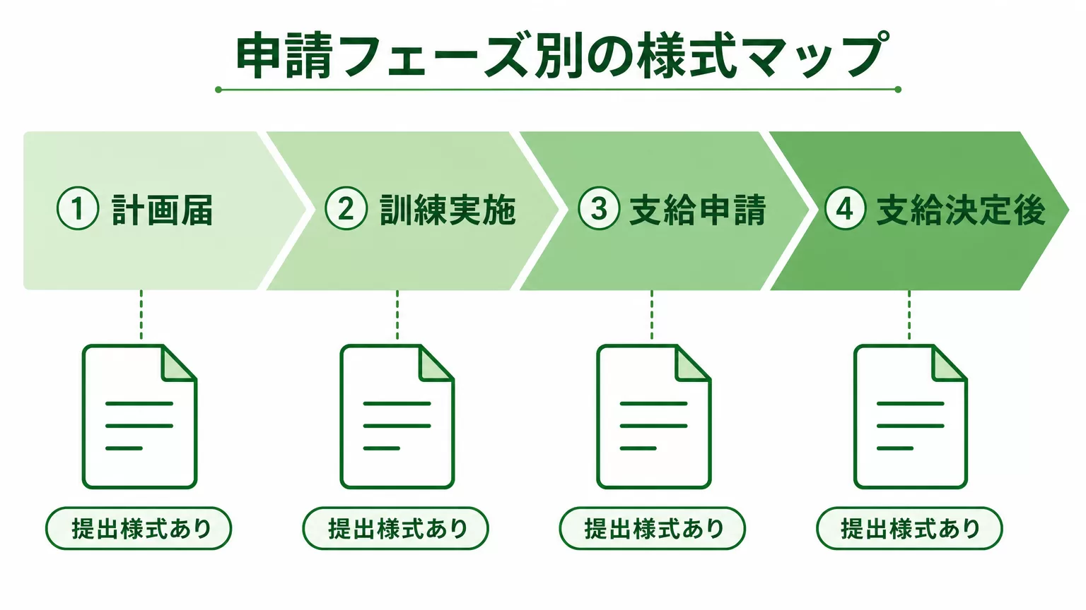 申請フェーズ別の様式マップ(計画届から支給決定後まで)の図解