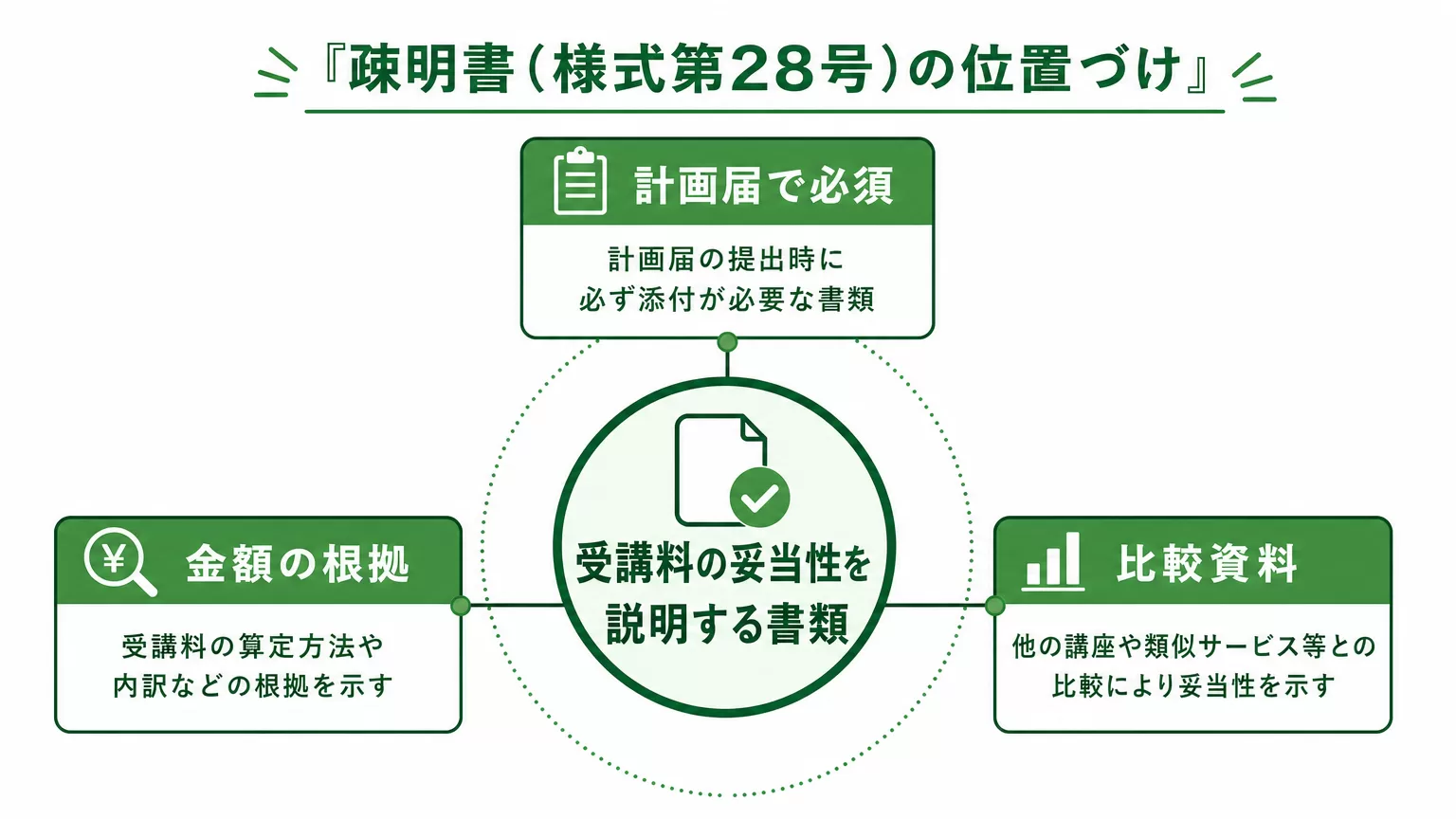 疎明書(様式第28号)の位置づけの図解
