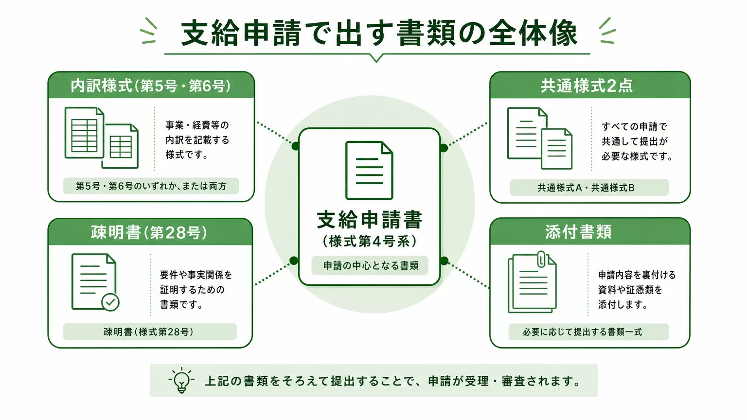 支給申請で出す書類の全体像マップ