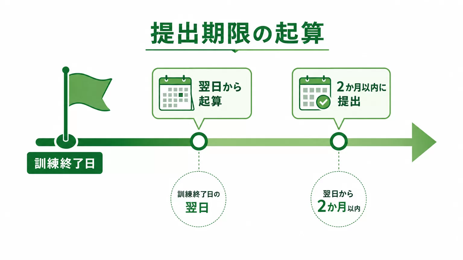 提出期限の起算タイムライン(訓練終了日の翌日から2か月以内)の図解