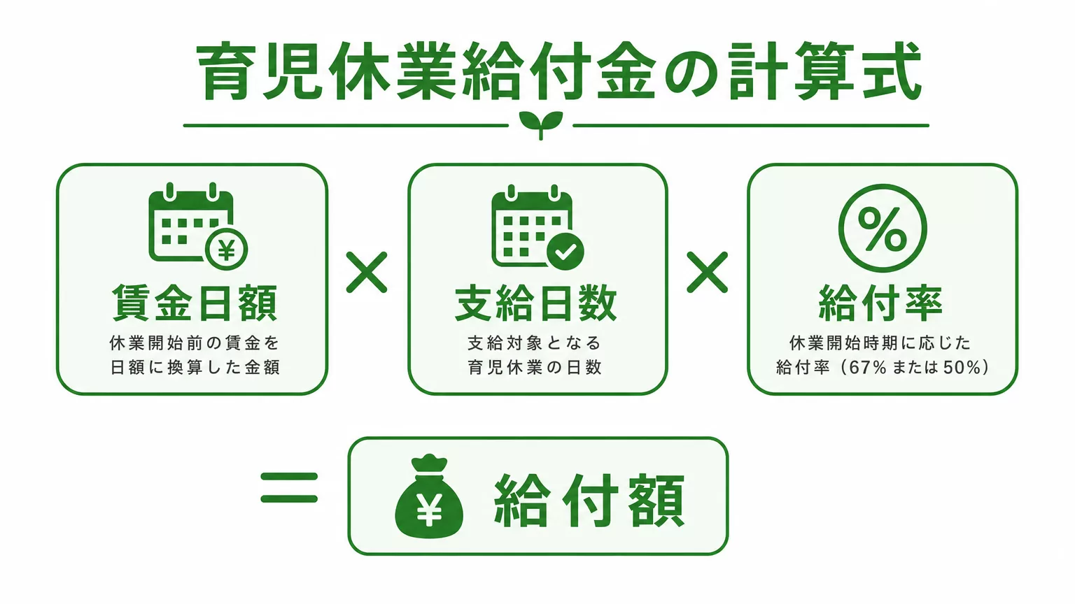 育児休業給付金の計算式(賃金日額×支給日数×給付率)の図解