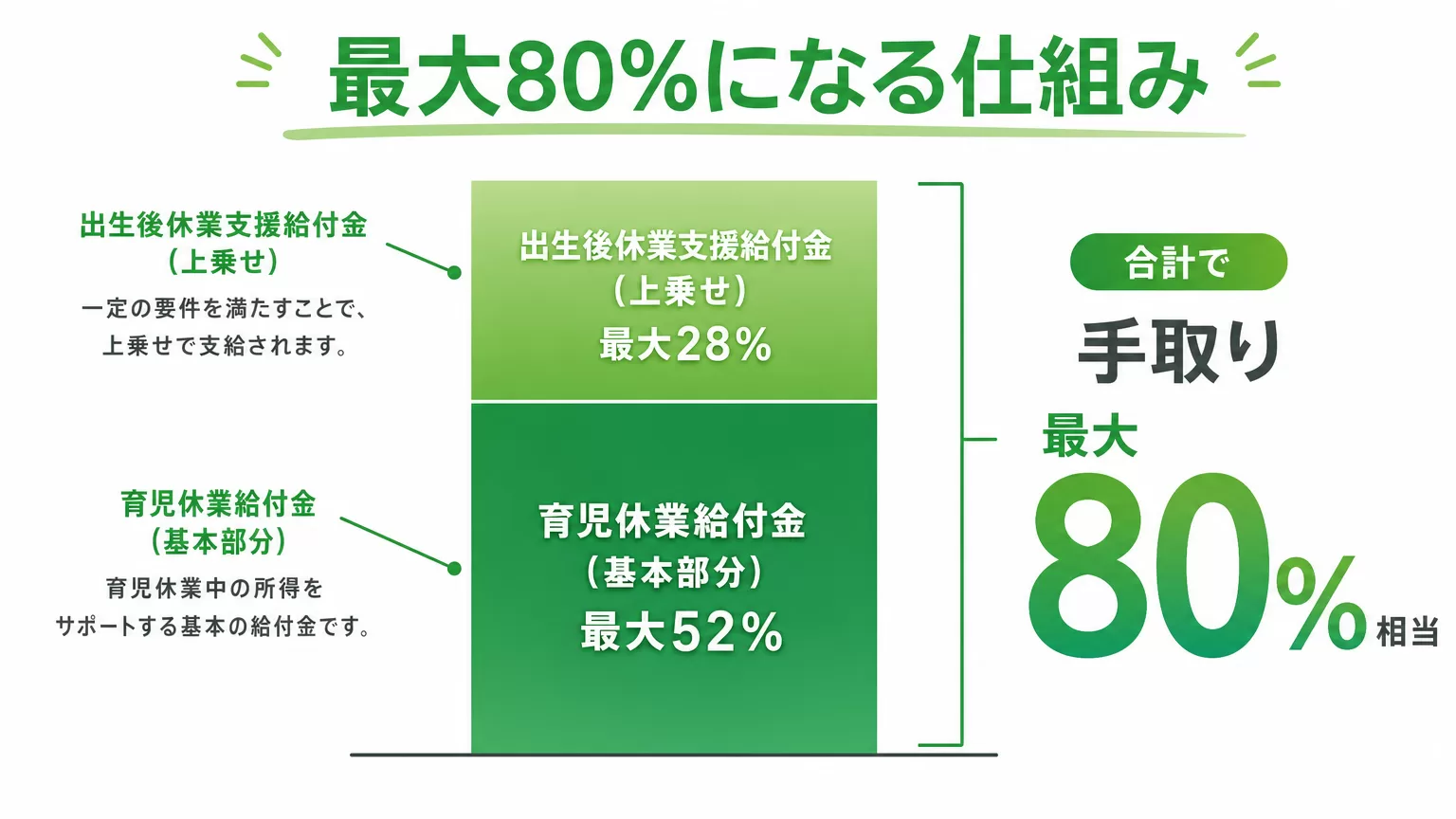 出生後休業支援給付金の上乗せで最大80%相当になる仕組みの図解