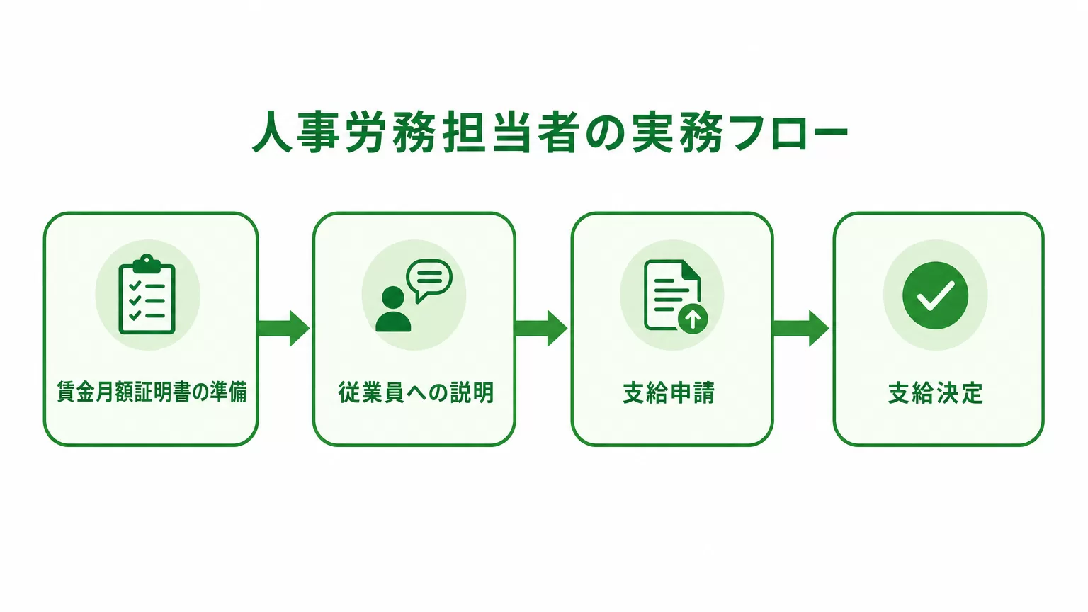 人事労務担当者の実務フロー(証明書準備から支給決定まで)の図解