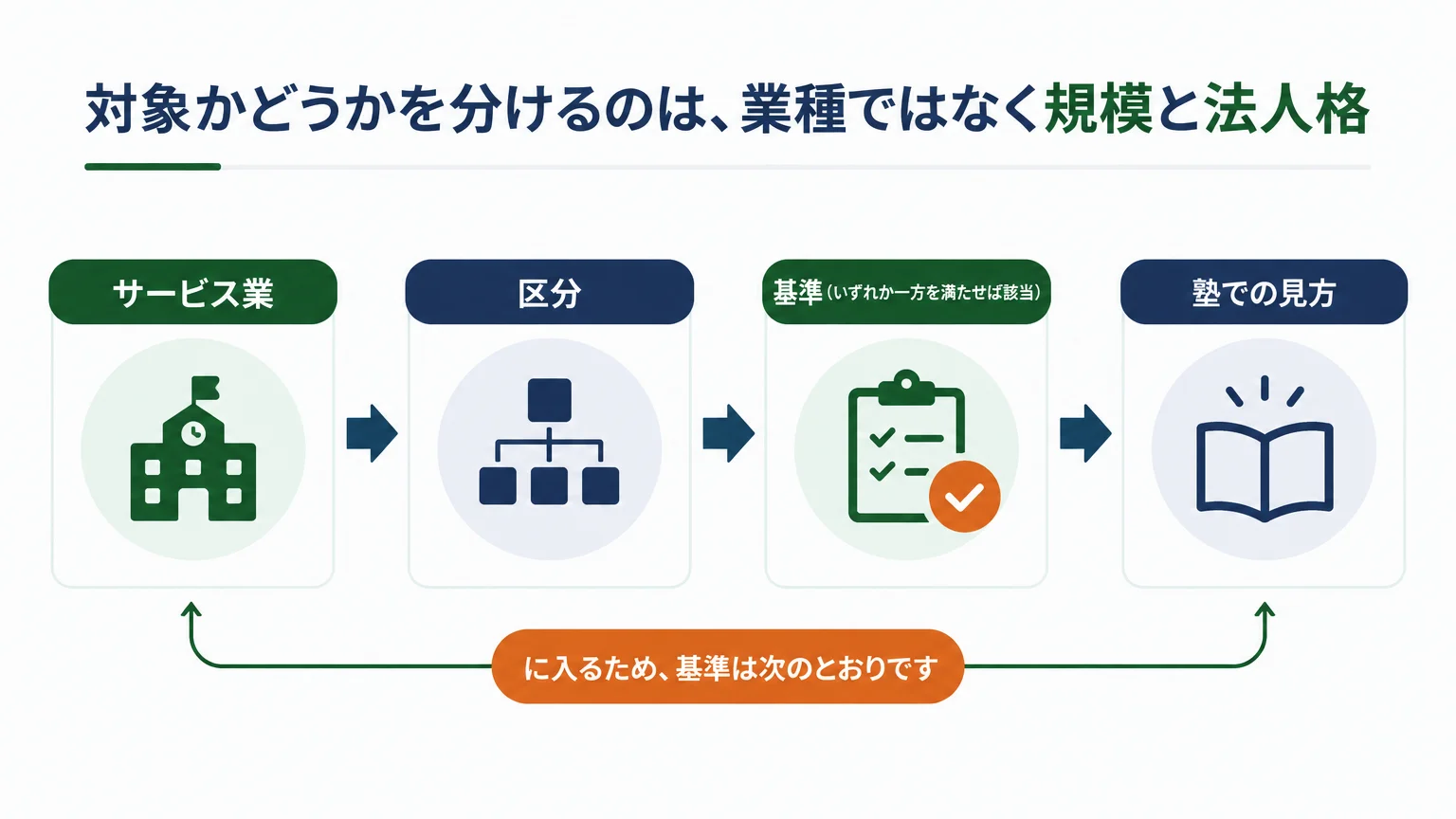 対象かどうかを分けるのは、業種ではなく規模と法人格