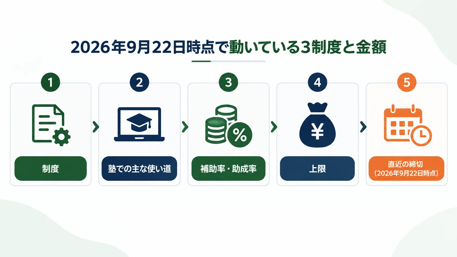 2026年9月22日時点で動いている3制度と金額