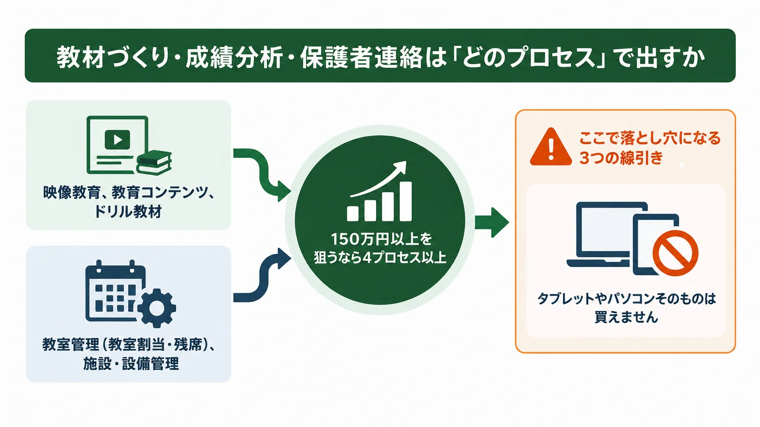 教材づくり・成績分析・保護者連絡は「どのプロセス」で出すか