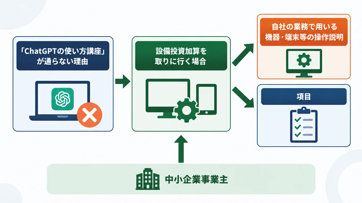 講師のAI研修は「操作説明」で終わらせると助成対象から外れる