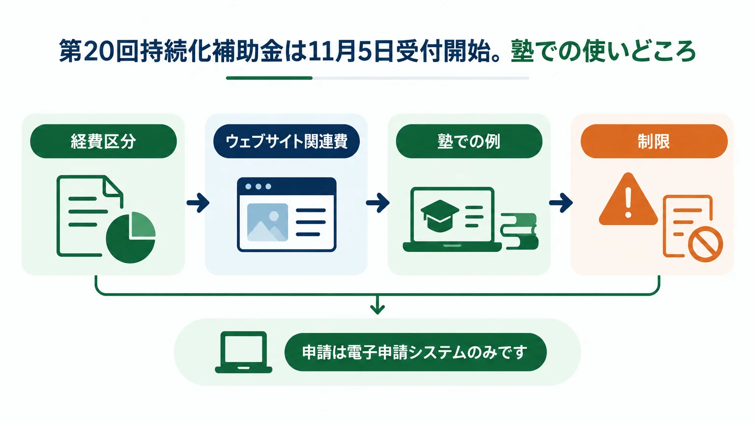 第20回持続化補助金は11月5日受付開始。塾での使いどころ