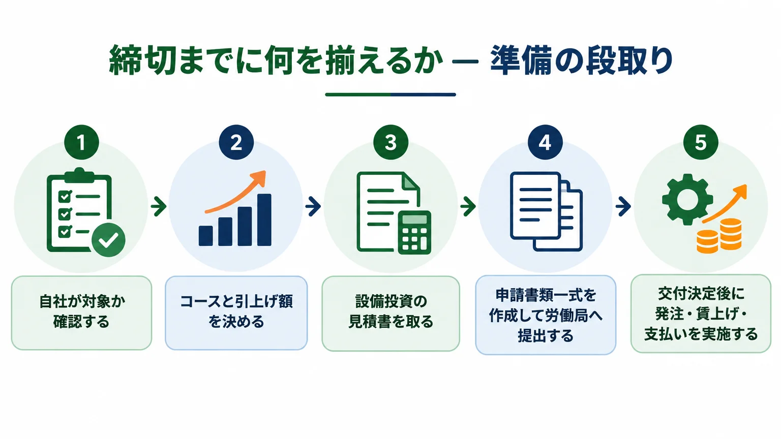 締切までに何を揃えるか — 準備の段取り