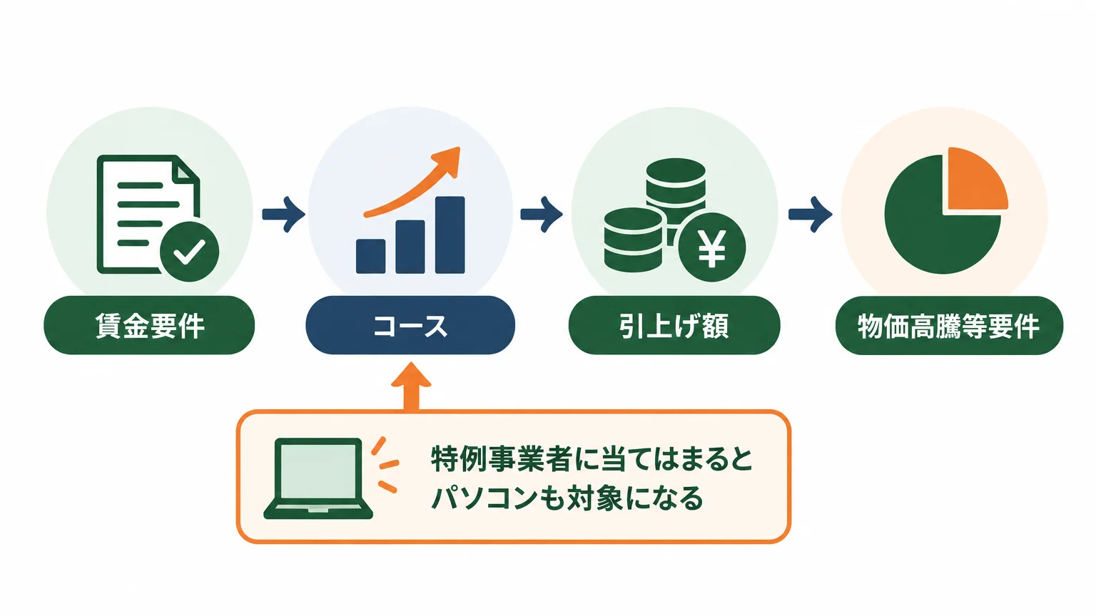 締切前に決めること — コース・上限額・助成率