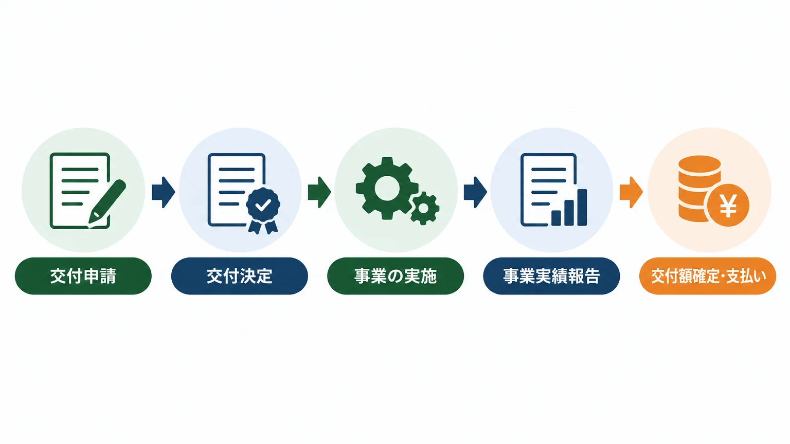 申請後の流れ — 交付決定から入金までのスケジュール