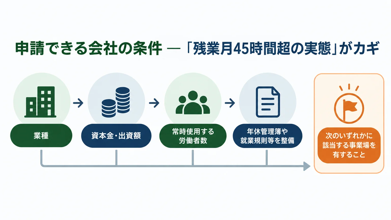 申請できる会社の条件 — 「残業月45時間超の実態」がカギ