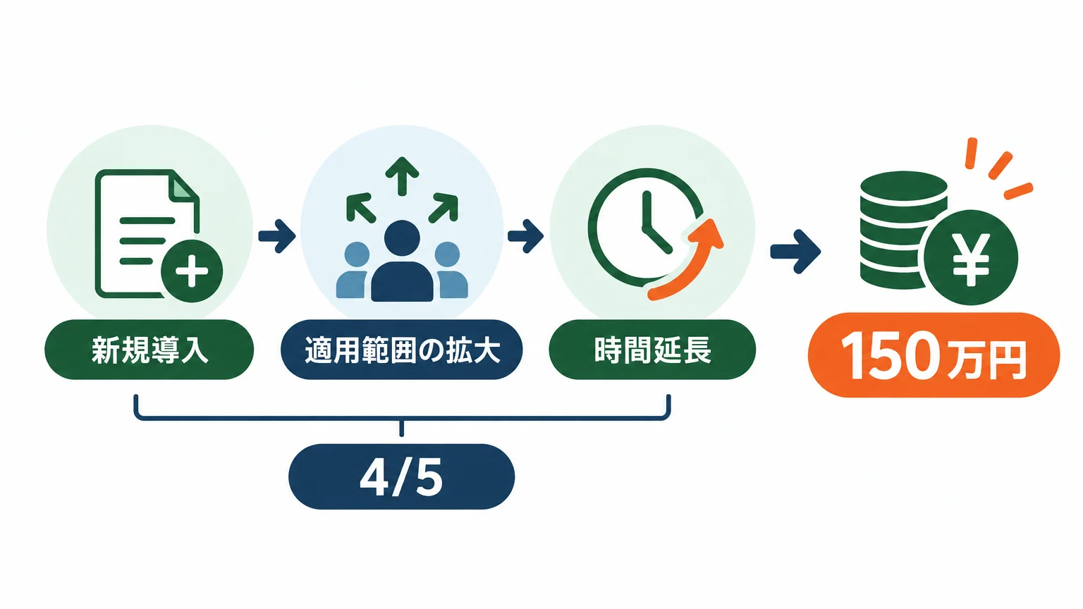 いくら助成される？休息時間数×適用範囲で決まる上限額