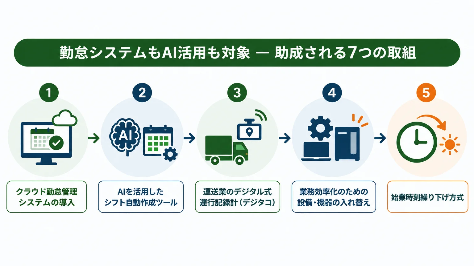 勤怠システムもAI活用も対象 — 助成される7つの取組