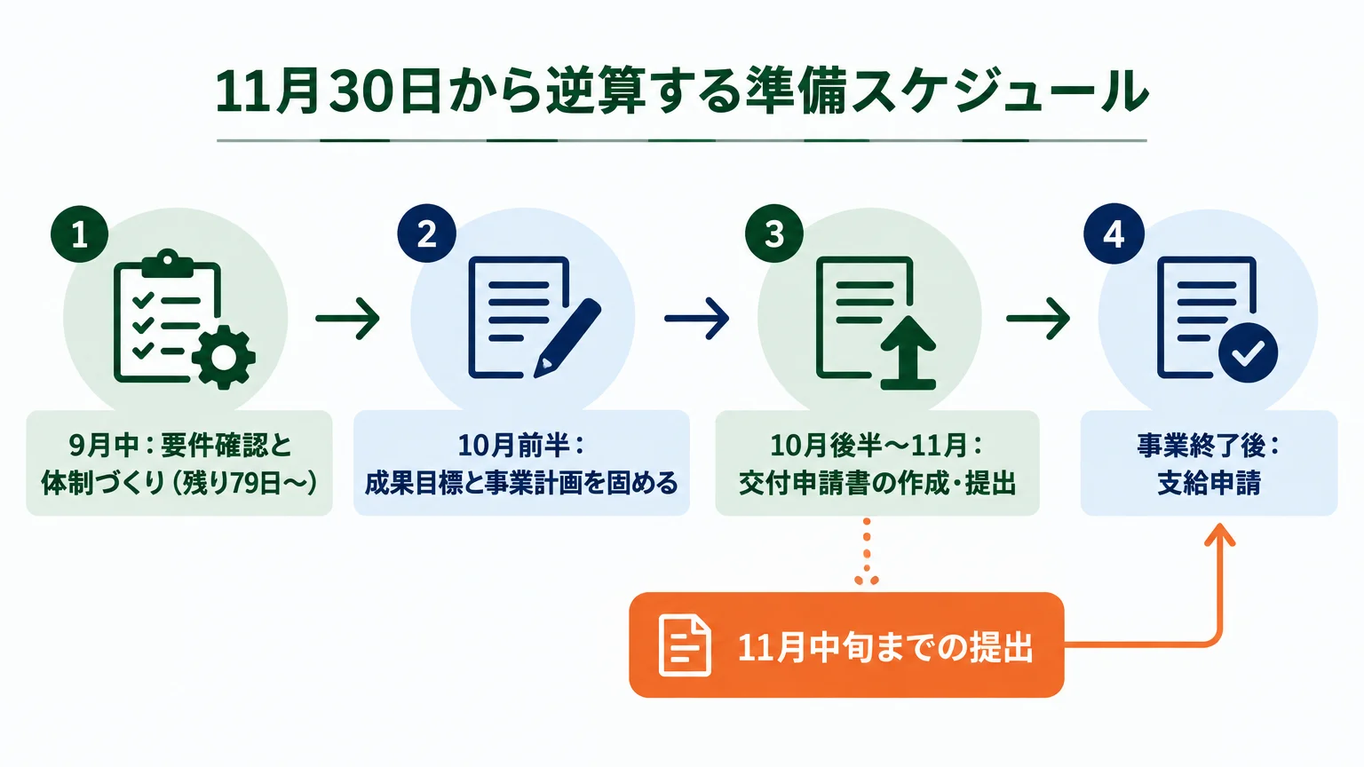 11月30日から逆算する準備スケジュール