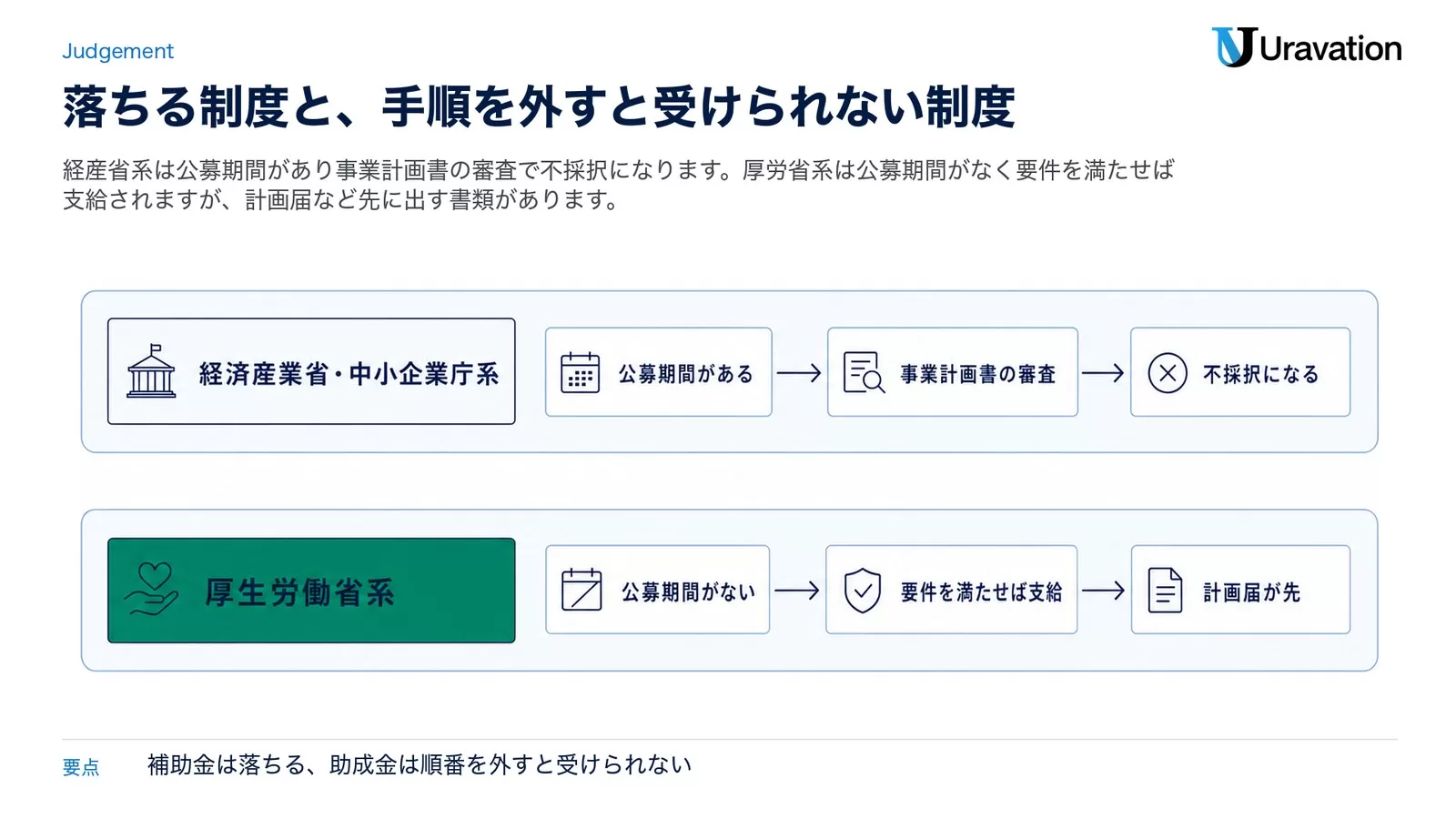上段に経済産業省・中小企業庁系(公募期間がある→事業計画書の審査→不採択になる)、下段に厚生労働省系(公募期間がない→要件を満たせば支給→計画届が先)を並べた図