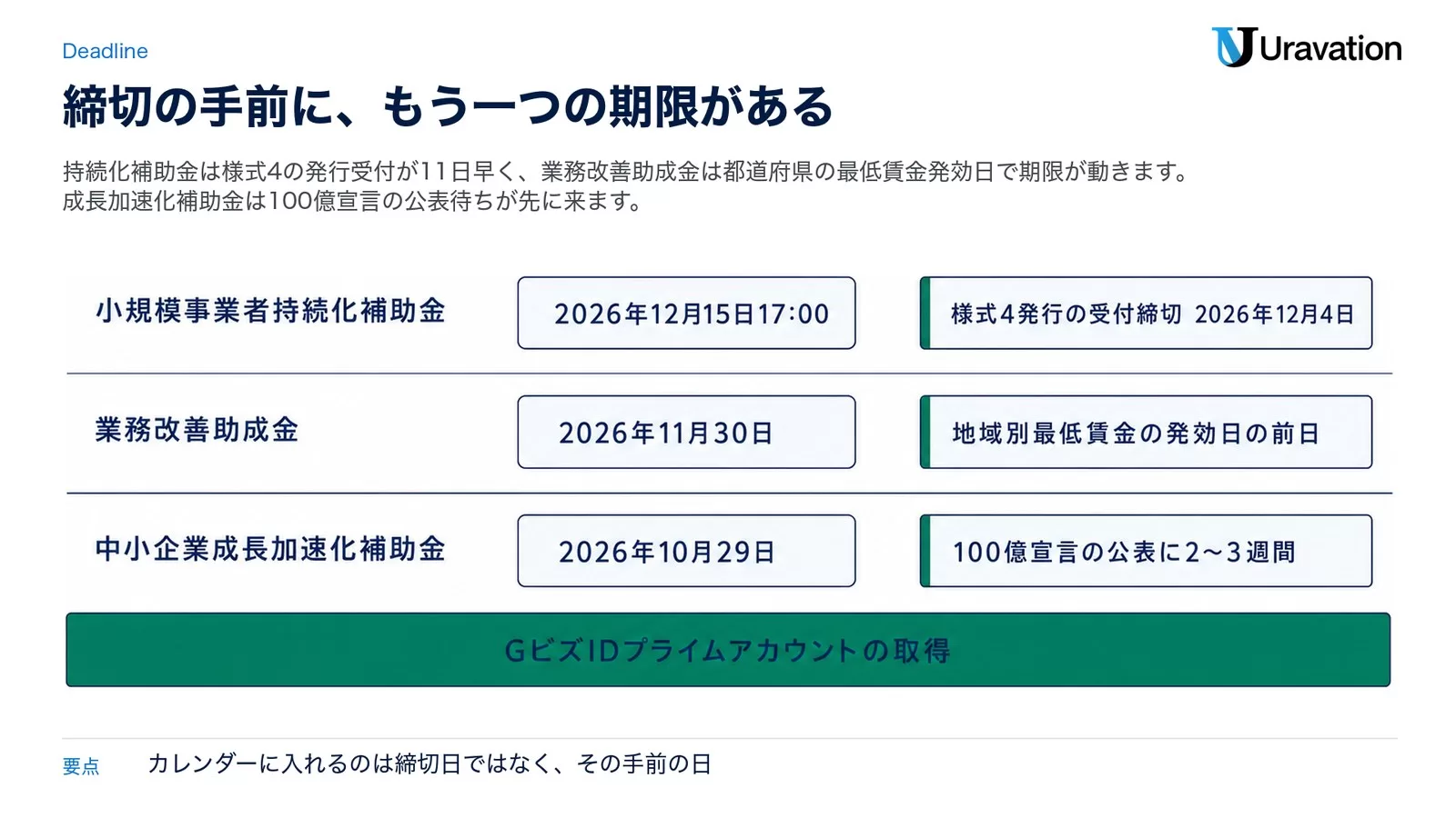 小規模事業者持続化補助金は2026年12月15日17:00の手前に様式4発行の受付締切2026年12月4日、業務改善助成金は2026年11月30日の手前に地域別最低賃金の発効日の前日、中小企業成長加速化補助金は2026年10月29日の手前に100億宣言の公表2〜3週間があり、共通の前提としてGビズIDプライムアカウントの取得が必要なことを示した図