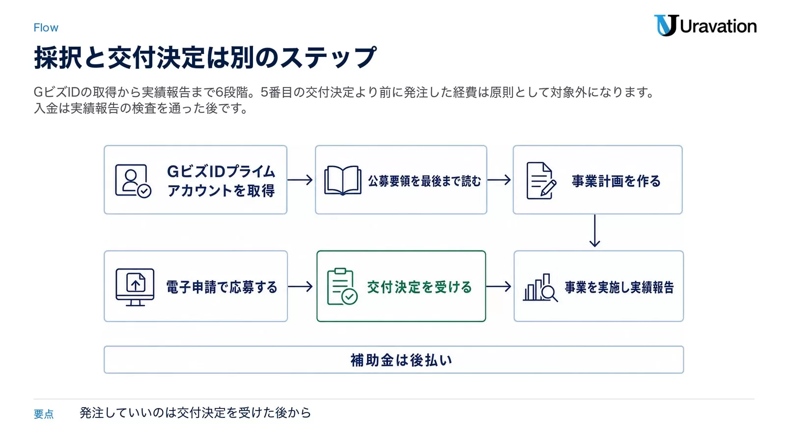 GビズIDプライムアカウントを取得→公募要領を最後まで読む→事業計画を作る→電子申請で応募する→交付決定を受ける→事業を実施し実績報告、の6ステップと、補助金は後払いであることを示した流れ図