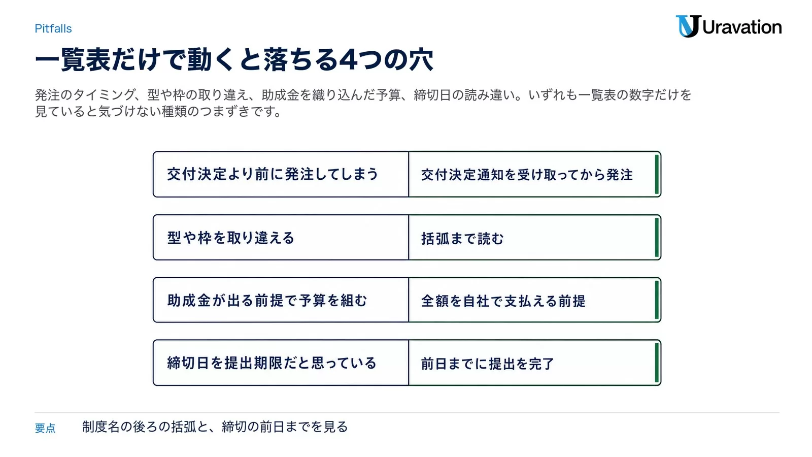 左に失敗(交付決定より前に発注してしまう/型や枠を取り違える/助成金が出る前提で予算を組む/締切日を提出期限だと思っている)、右に対策(交付決定通知を受け取ってから発注/括弧まで読む/全額を自社で支払える前提/前日までに提出を完了)を並べた図