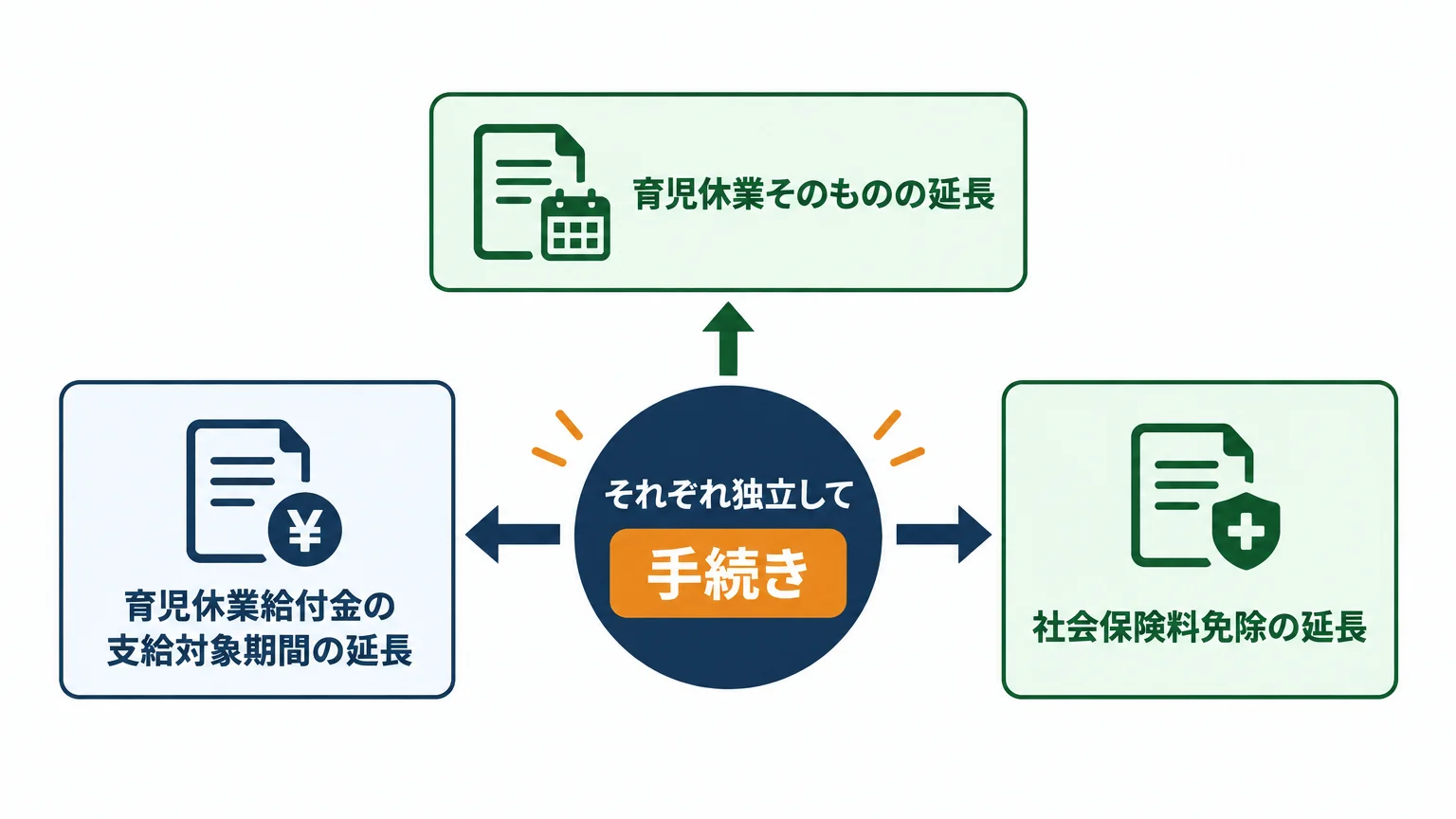 会社に出す手続きと、ハローワークに出す手続きは別物