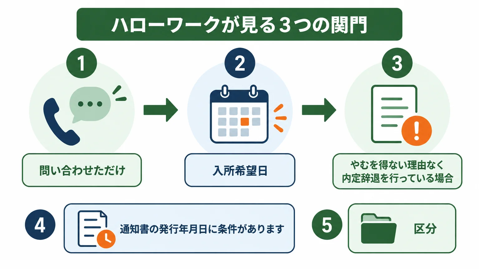 ハローワークが見る3つの関門