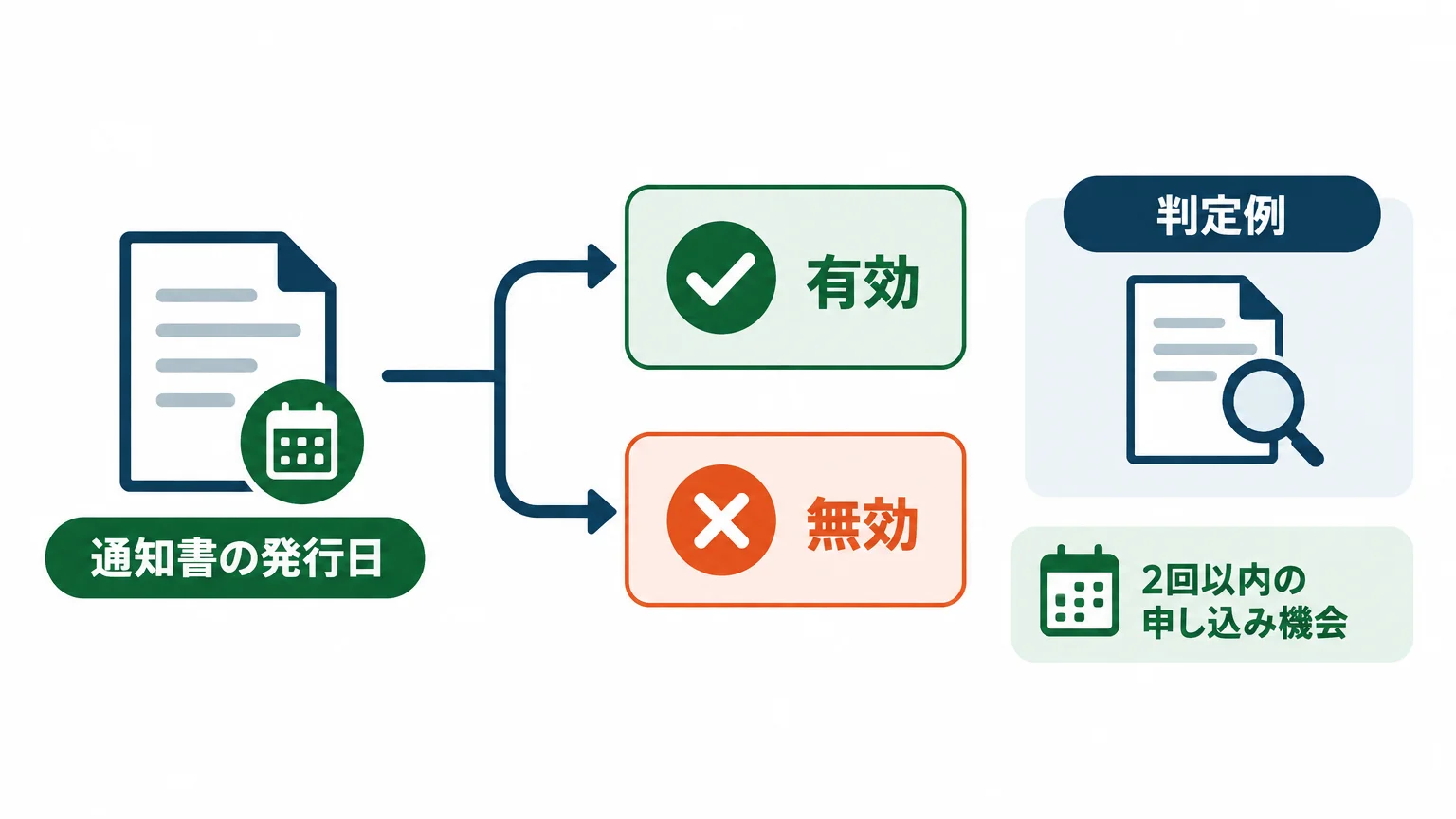 入所保留通知書は「発行日」で有効・無効が分かれる
