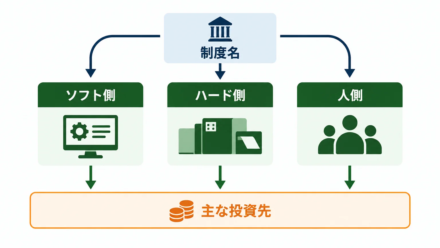 印刷会社の投資先は3つに割れる——制度はそこに紐づく
