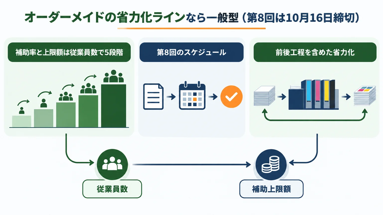 オーダーメイドの省力化ラインなら一般型(第8回は10月16日締切)