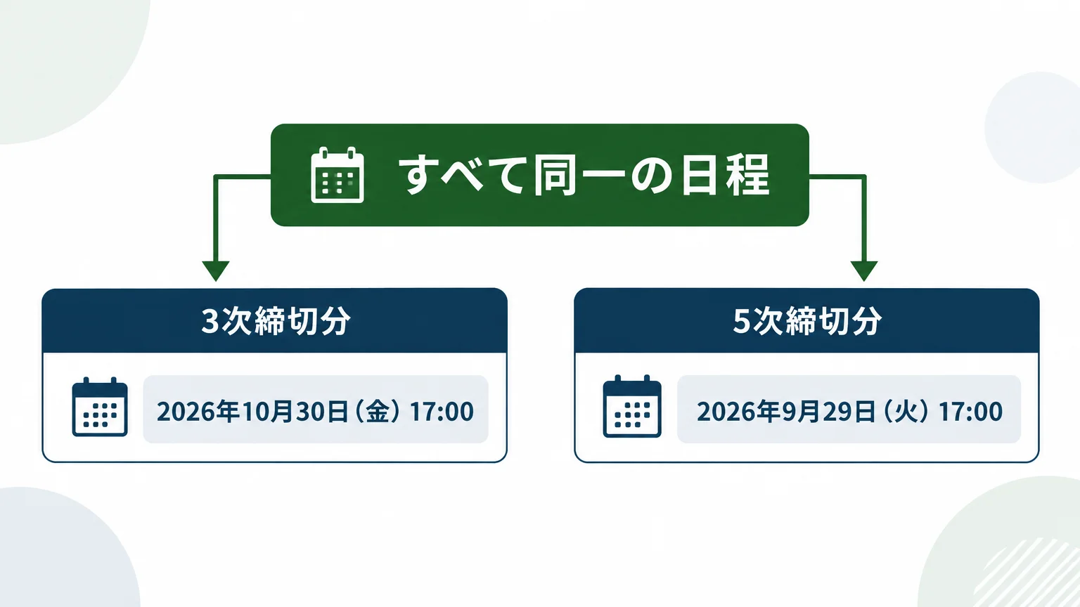 1次から5次までの締切日・交付決定日・実績報告期限