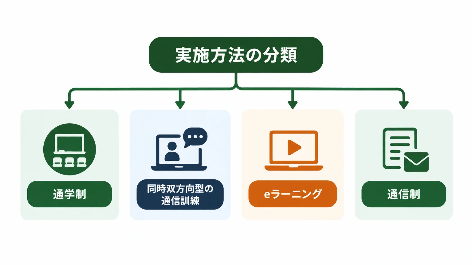 手順1:自社の研修が要領上の「どの実施方法」に当たるかを先に確定する