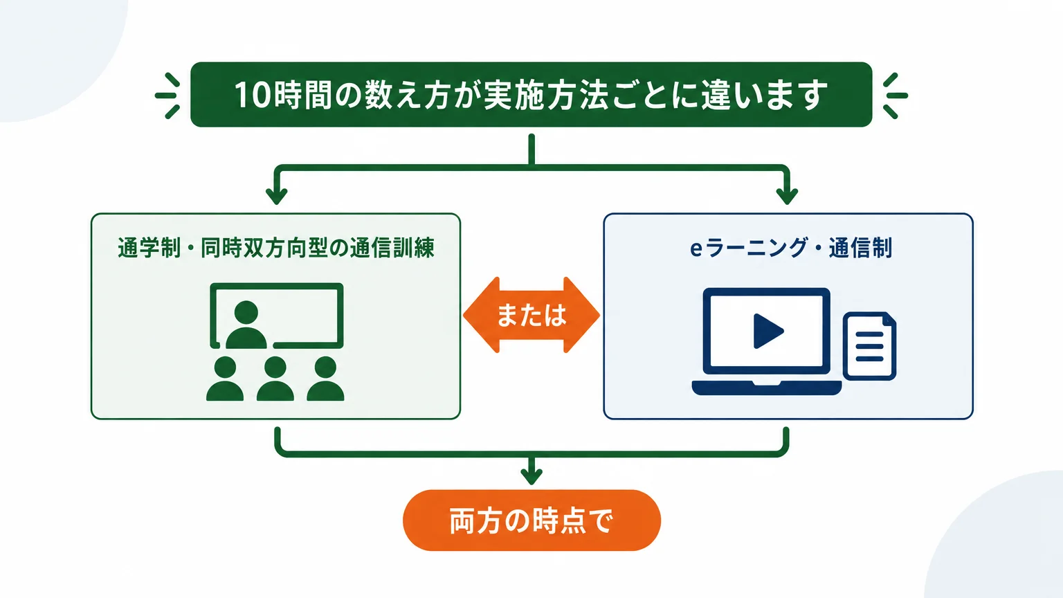 手順2:10時間を「実訓練時間数」で数えるのか「標準学習時間」で数えるのかを判定する